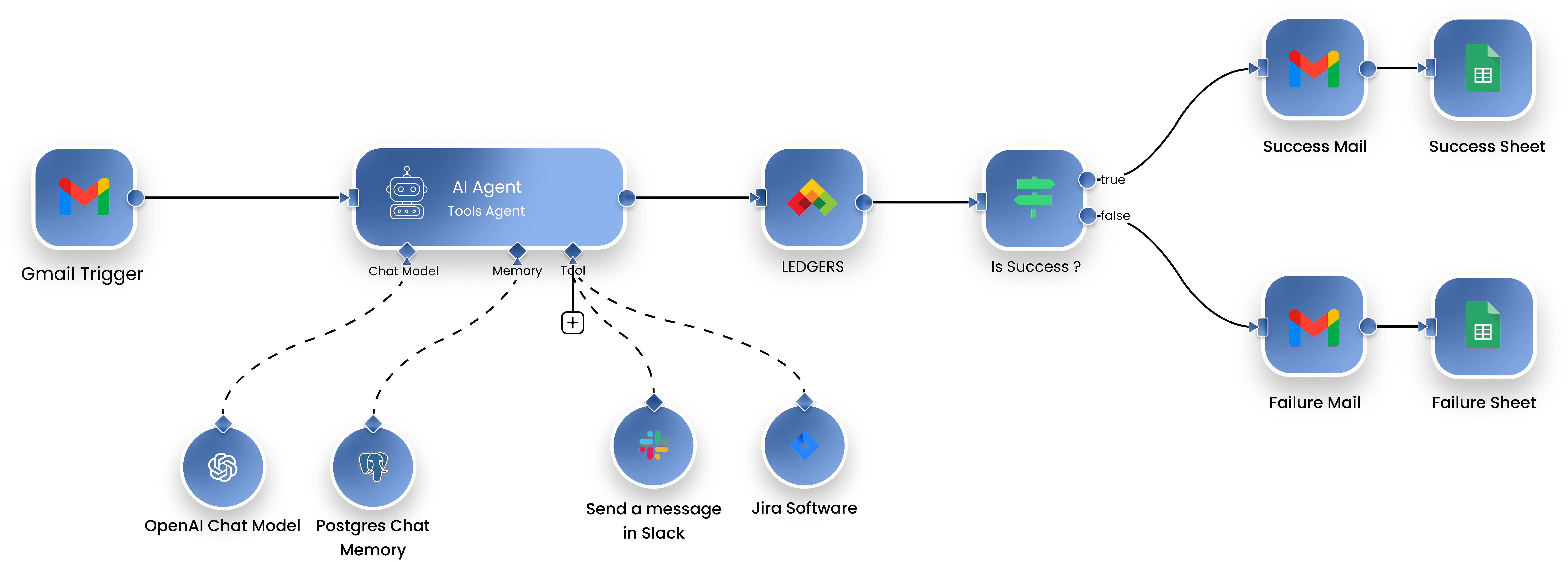 n8n LEDGERS Integration